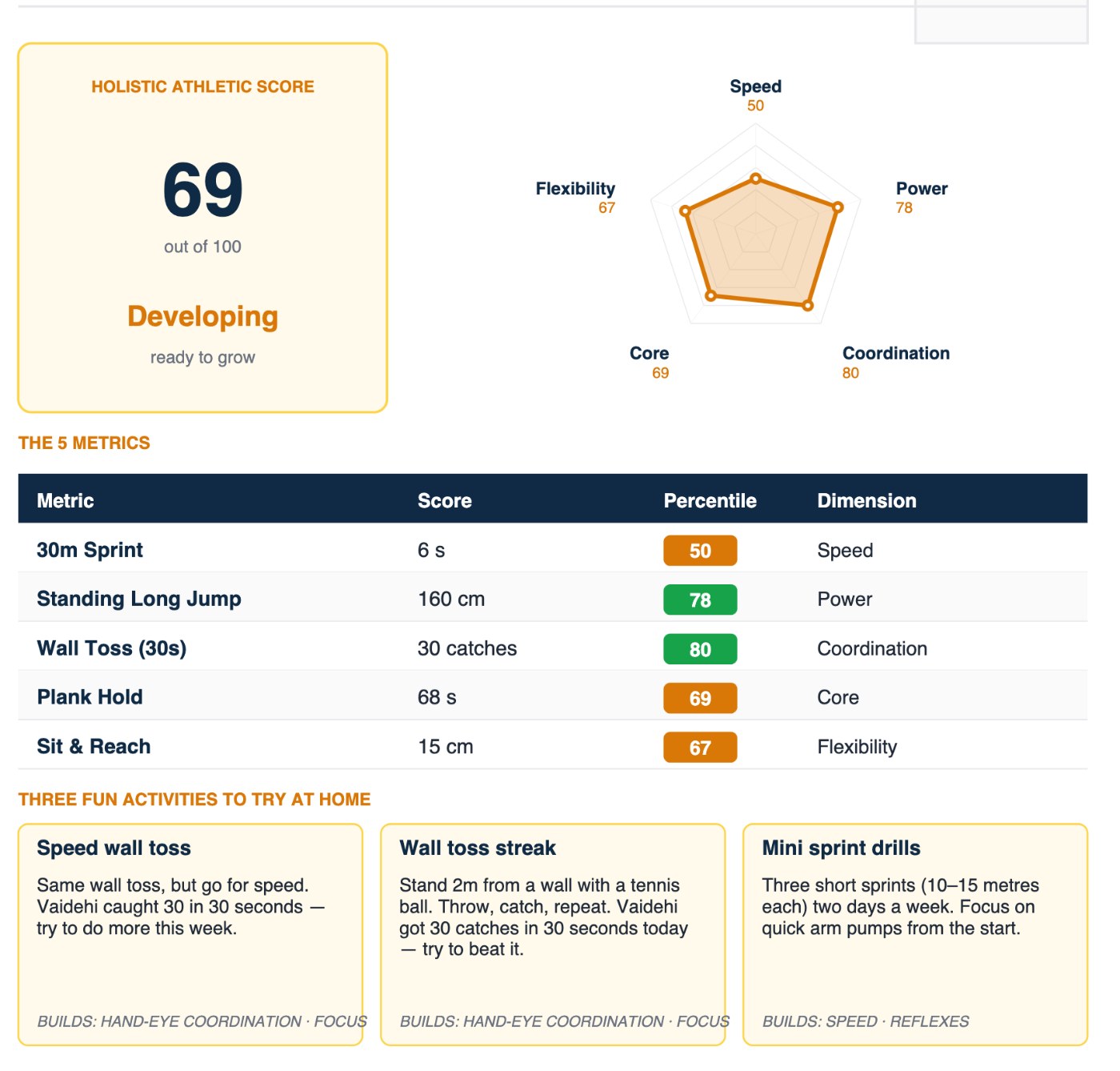 Sample Sprata athletic report card with score, radar and metrics